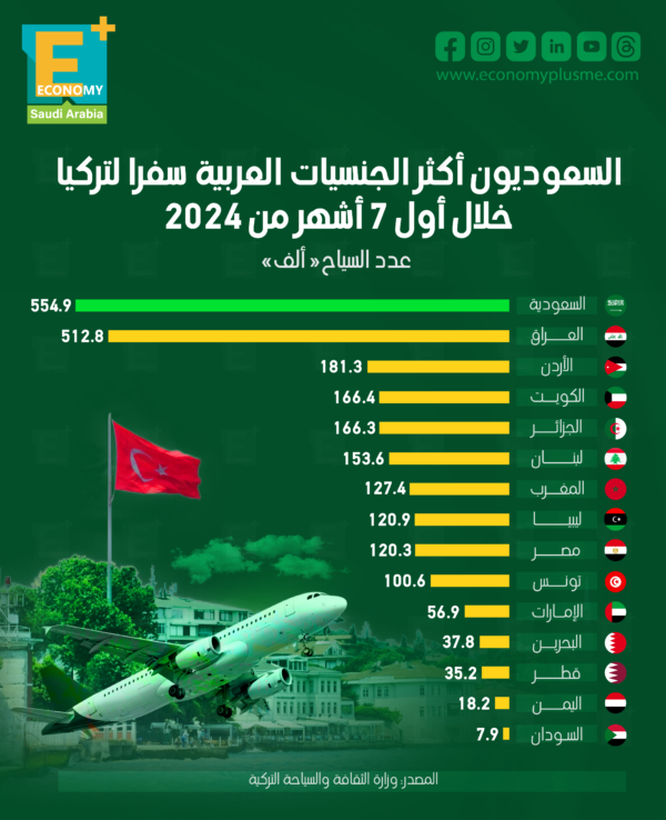 السعوديون أكثر الجنسيات العربية سفرا لتركيا خلال أول 7 أشهر من 2024