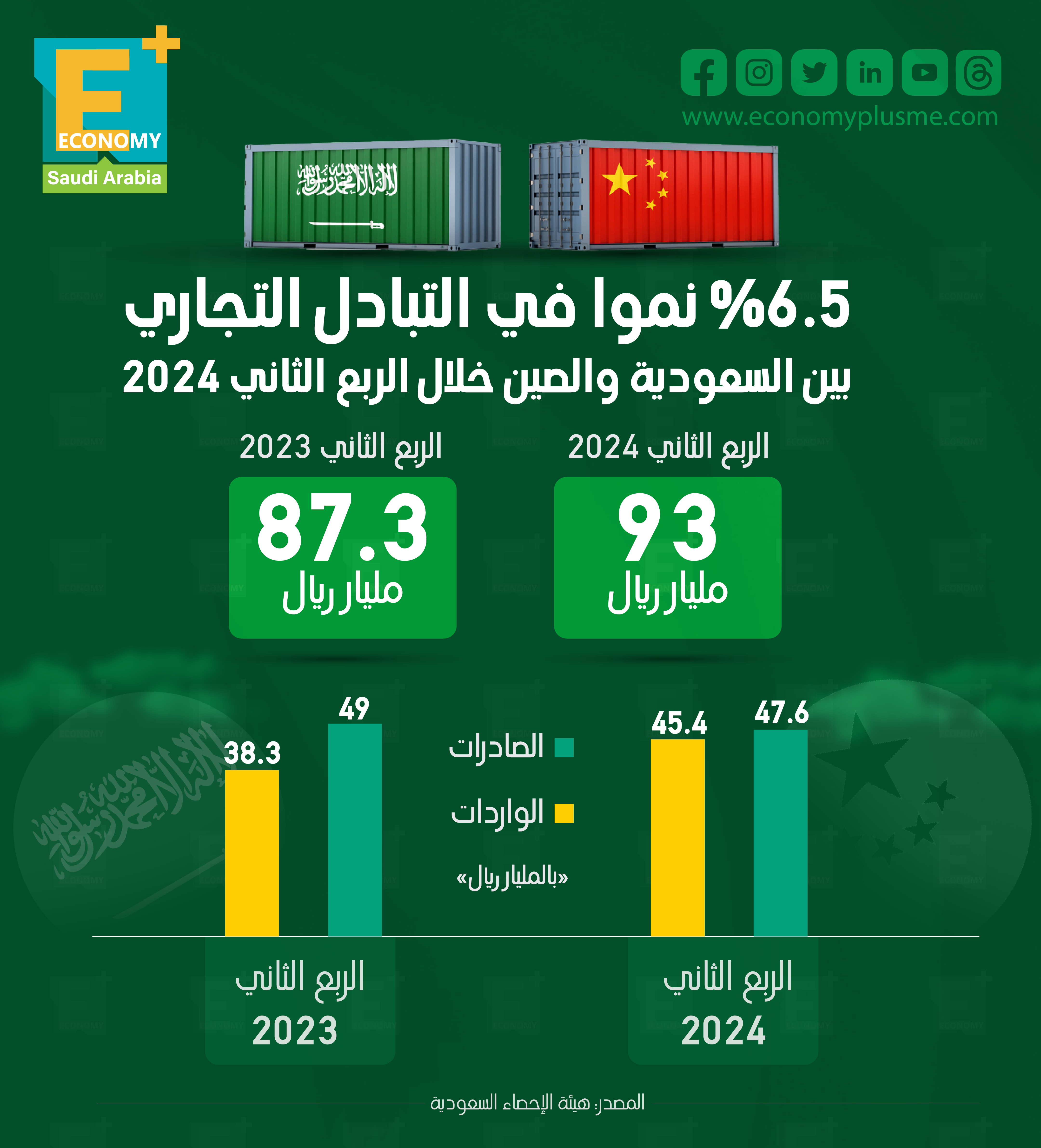 6.5 % نموًا في التبادل التجارى بين السعودية والصين خلال الربع الثاني من 2024