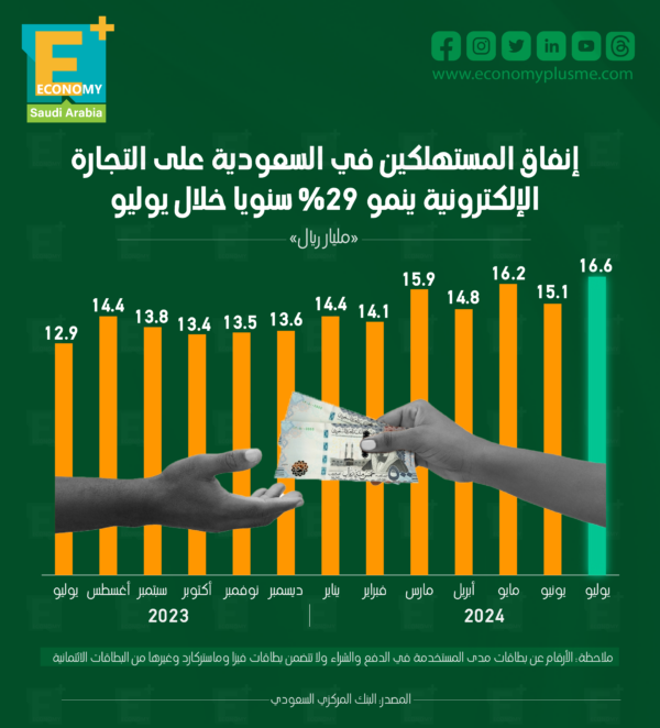 إنفاق المستهلكين في السعودية على التجارة الإلكترونية ينمو 29% سنويًا خلال يوليو