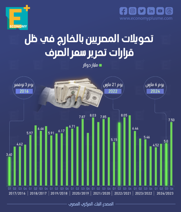 تحويلات المصريين بالخارج في ظل قرارات تحرير سعر الصرف