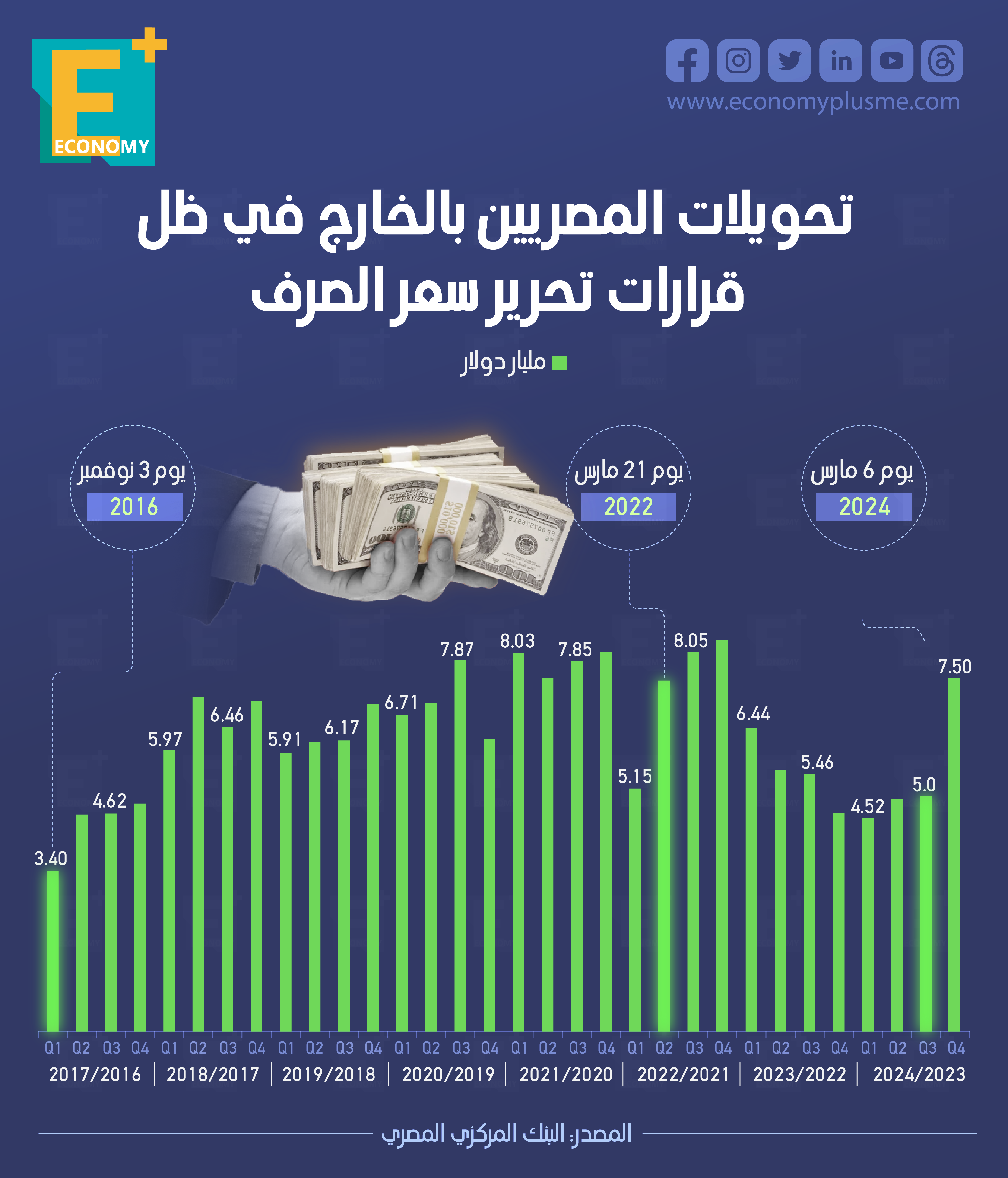 تحويلات المصريين بالخارج في ظل قرارات تحرير سعر الصرف