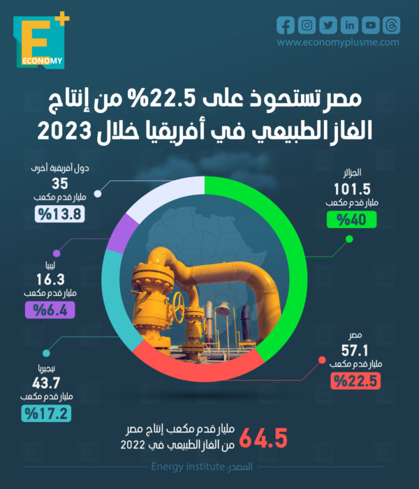 مصر تستحوذ على 22.5% من إنتاج الغاز الطبيعي في أفريقيا خلال 2023