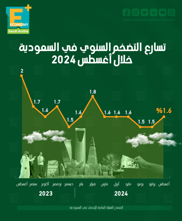 تسارع التضخم السنوي في السعودية خلال أغسطس 2024