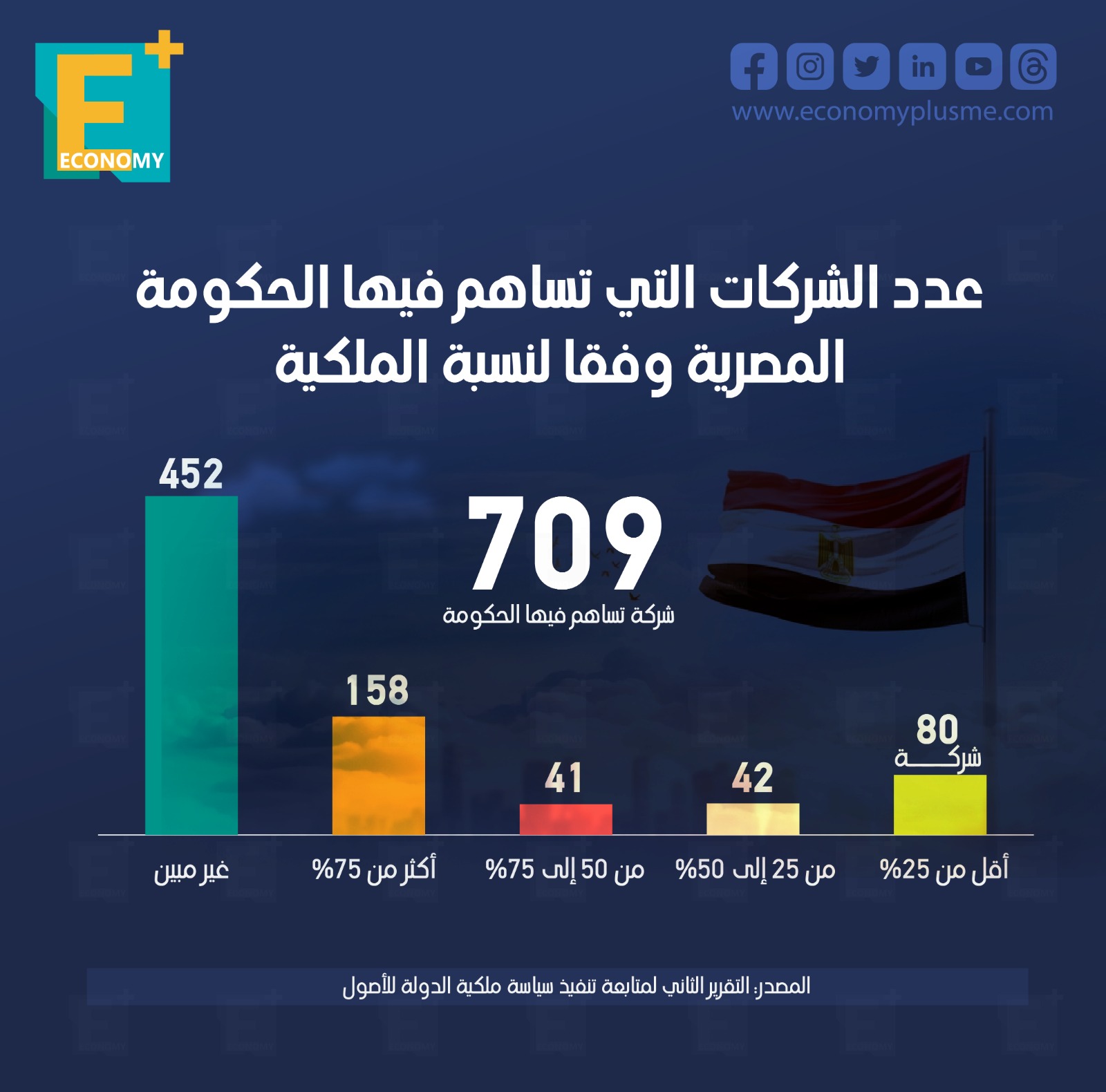 عدد الشركات التي تساهم فيها الحكومة المصرية وفقًا لنسبة الملكية