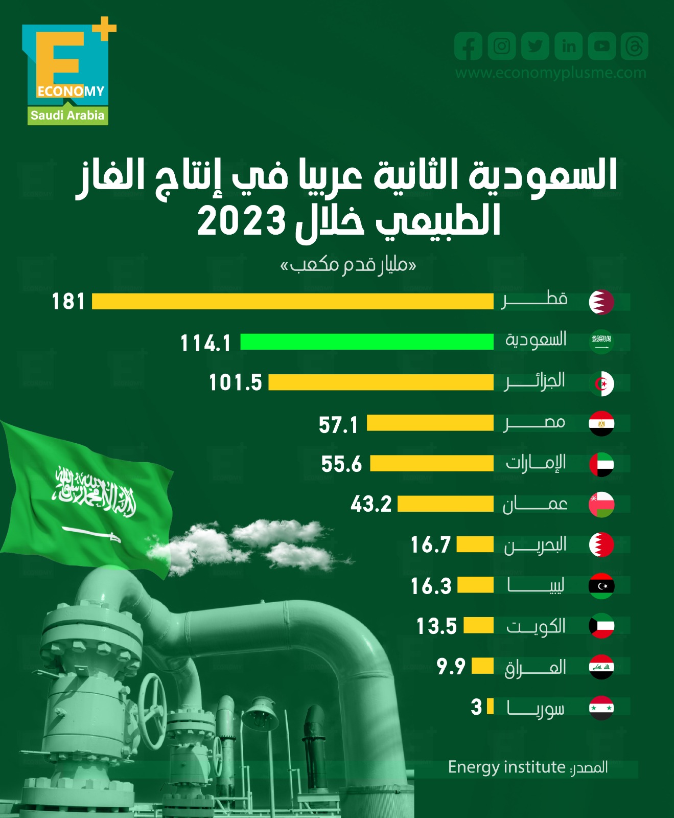 السعودية الثانية عربياً في إنتاج الغاز الطبيعي خلال 2023