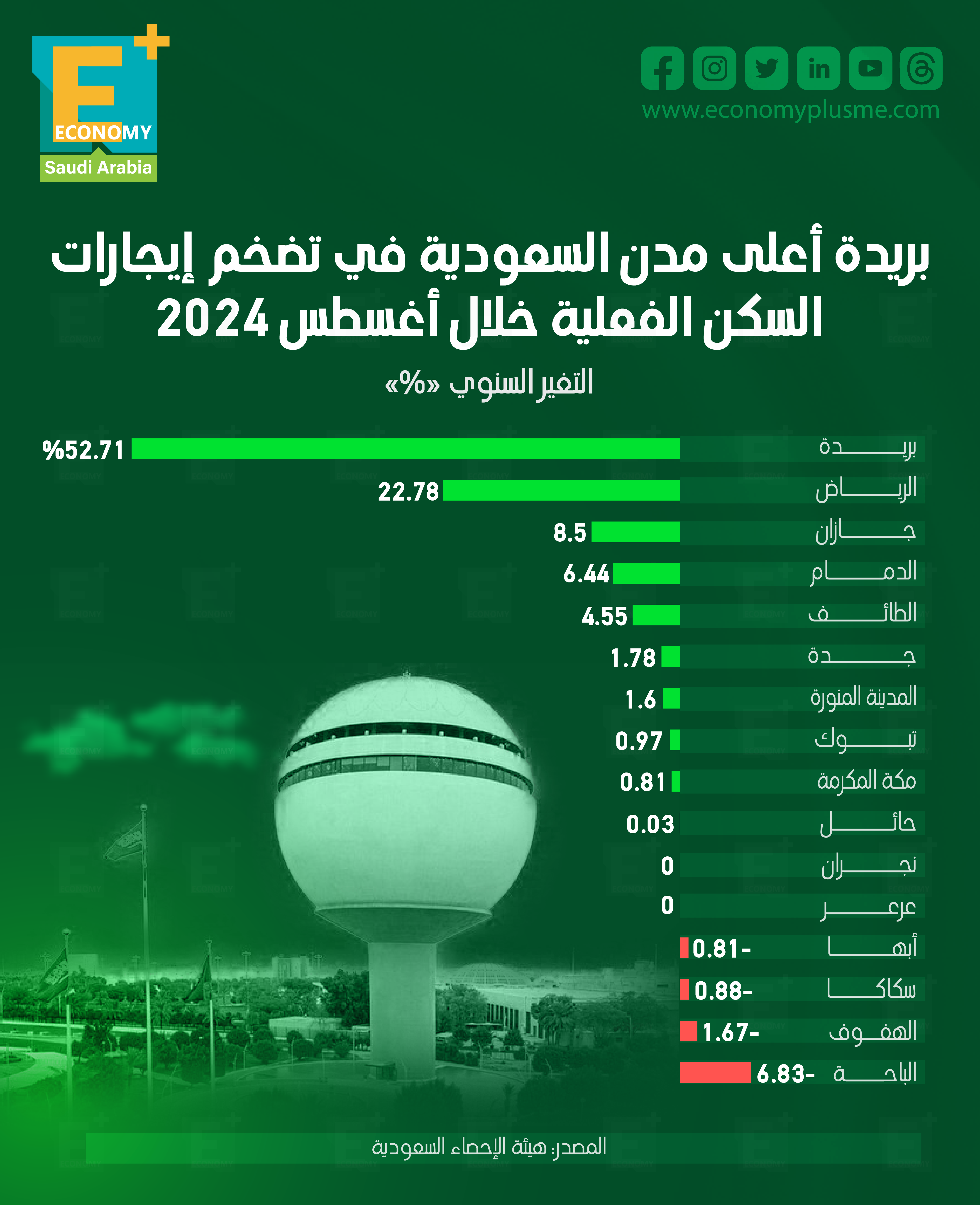 بريدة أعلى مدن السعودية في تضخم إيجارات السكن الفعلية خلال أغسطس 2024