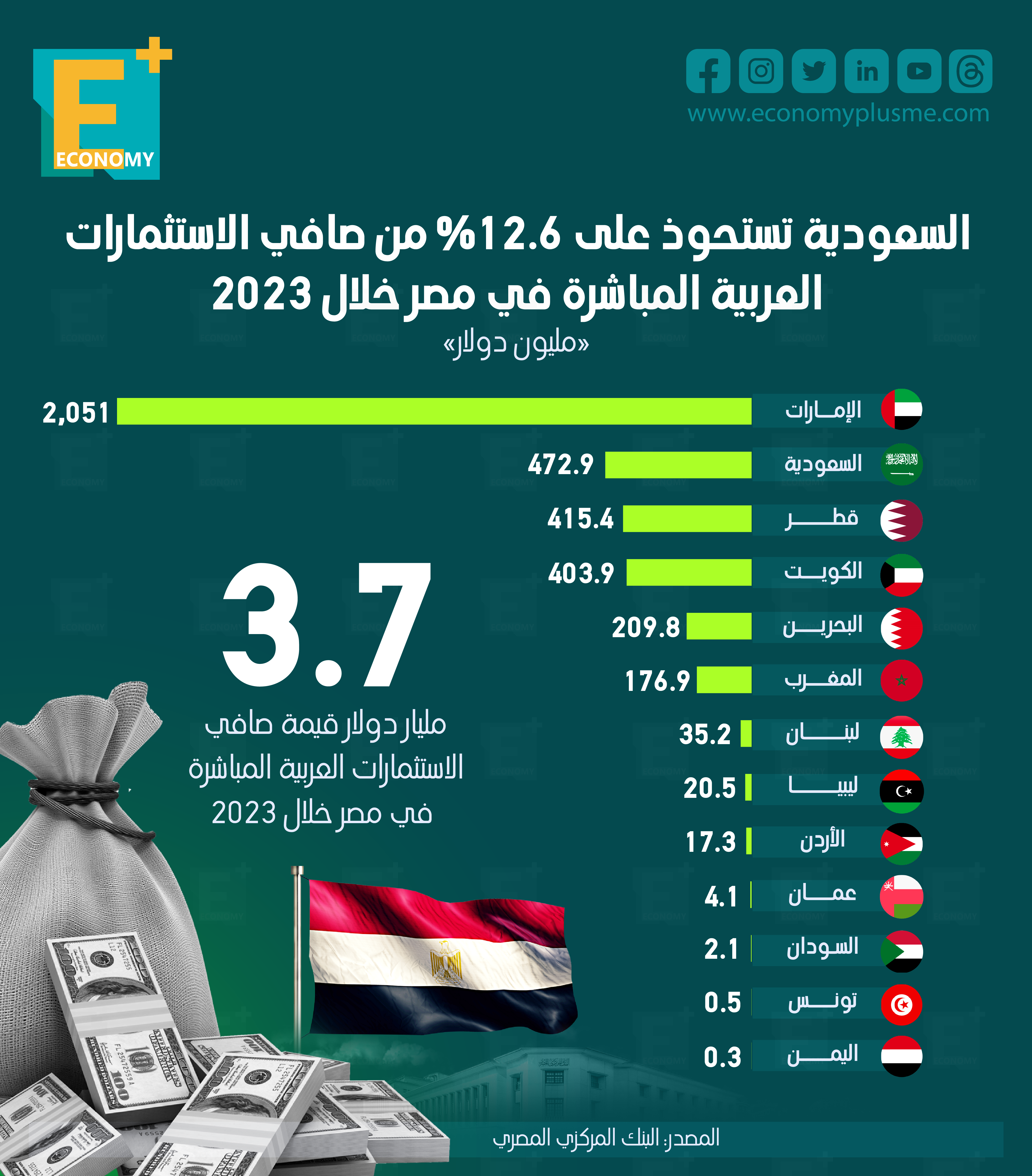 السعودية تستحوذ على 12.6% من صافي الاستثمارات العربية المباشرة في مصر خلال 2023