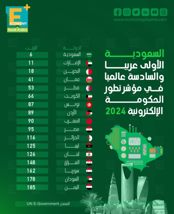 السعودية الأولى عربيًا والسادسة عالميًا في مؤشر تطور الحكومة الإلكترونية 2024