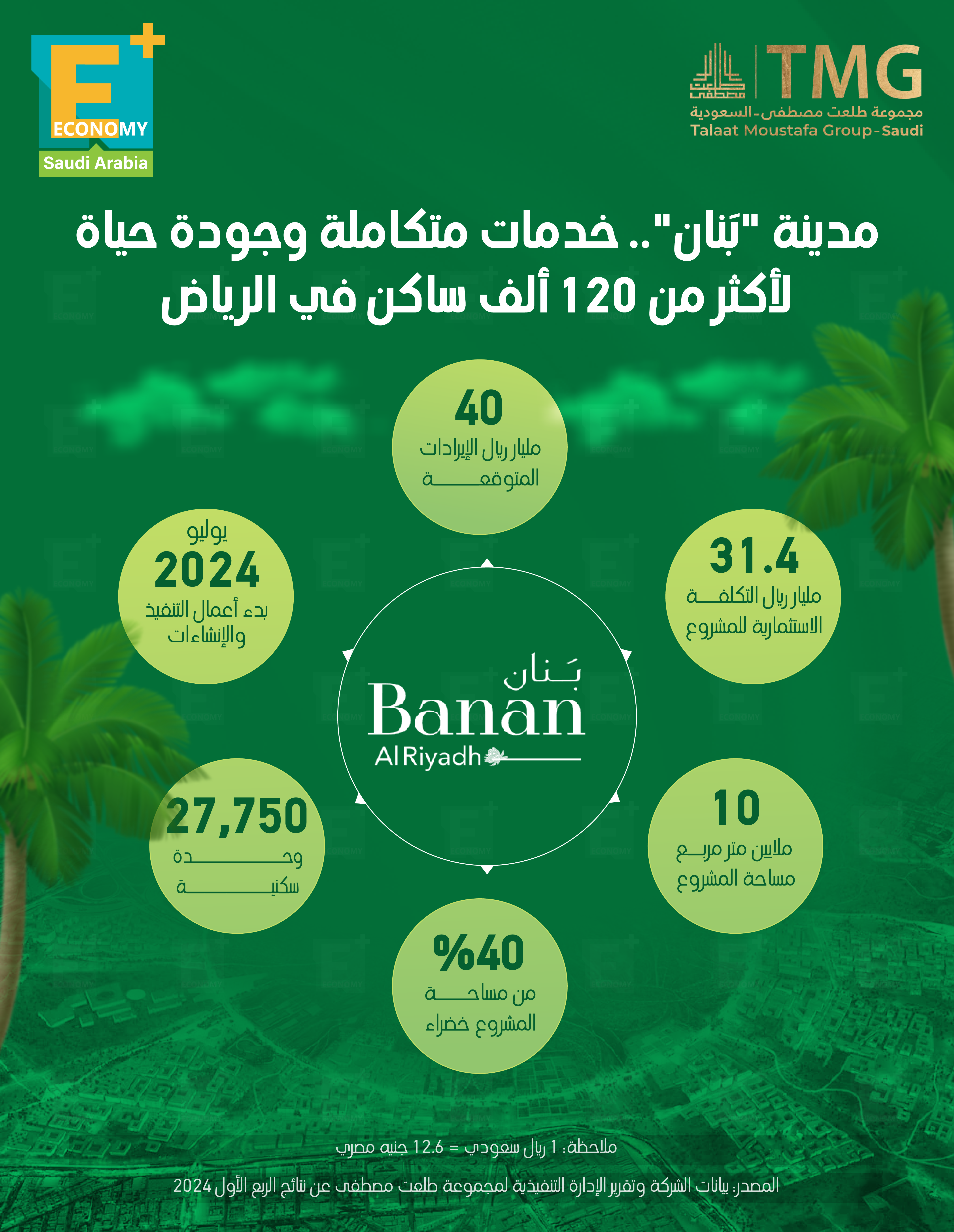 مدينة “بنان”.. خدمات متكاملة وجودة حياة لأكثر من 120 ألف ساكن في الرياض