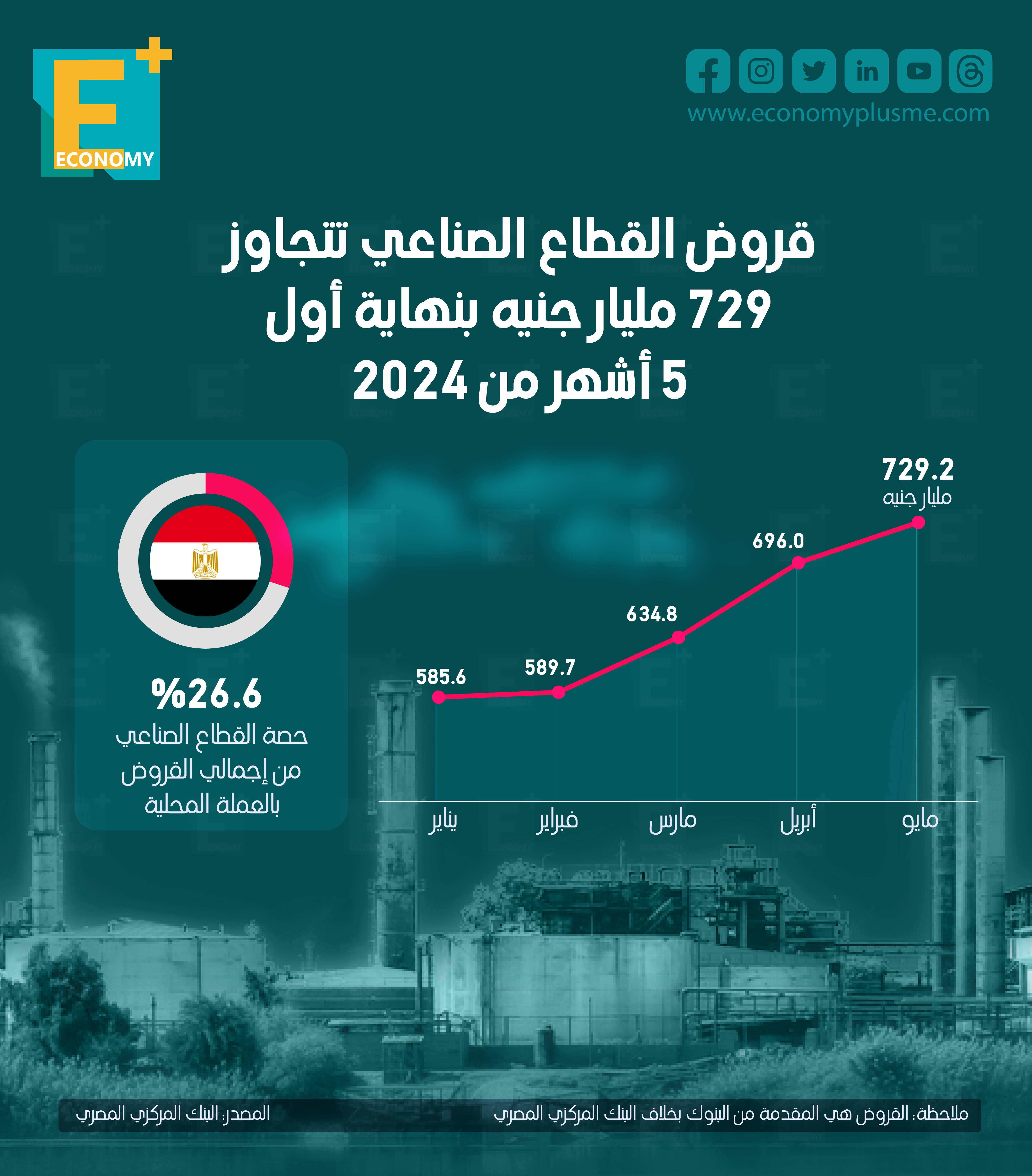 قروض القطاع الصناعي تتجاوز 729 مليار جنيه بنهاية أول 5 أشهر من 2024