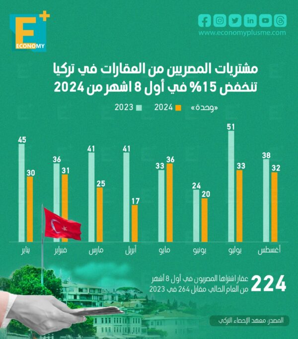 مشتريات المصريين من العقارات في تركيا تنخفض 15% في أول 8 أشهر من 2024