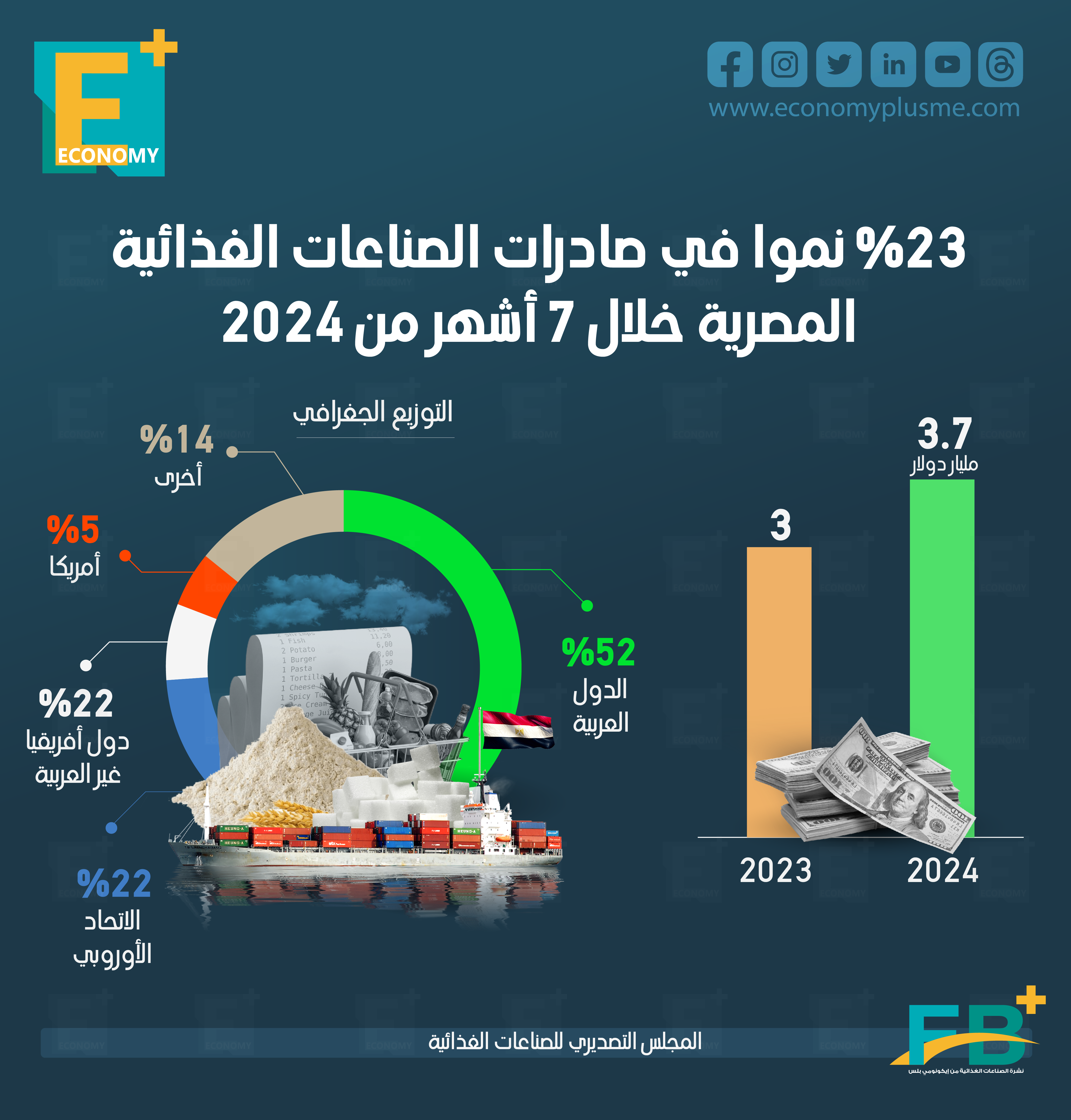 %23 نمواً في صادرات الصناعات الغذائية المصرية خلال 7 أشهر من 2024