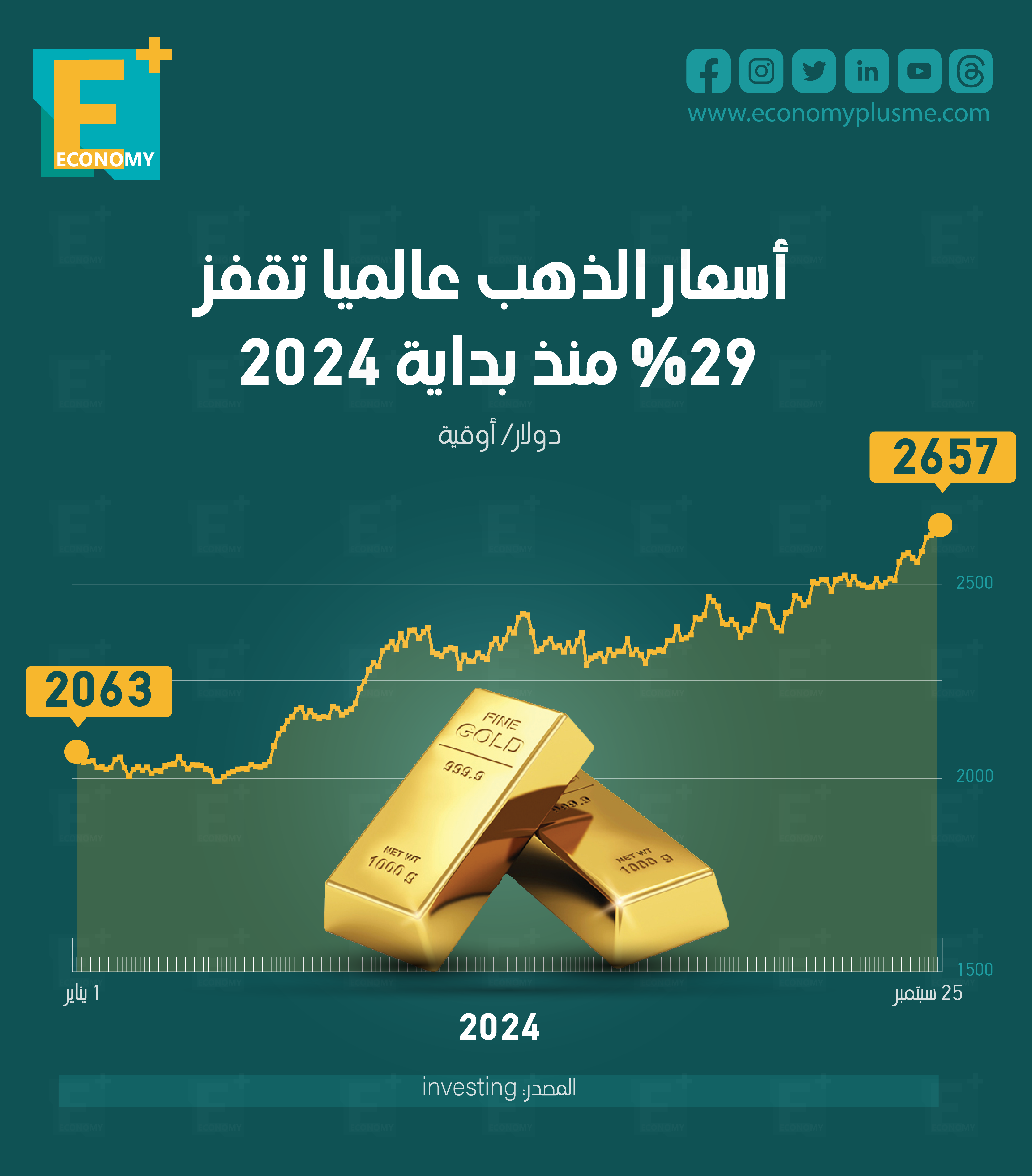 أسعار الذهب عالمياً تقفز 29% منذ بداية 2024