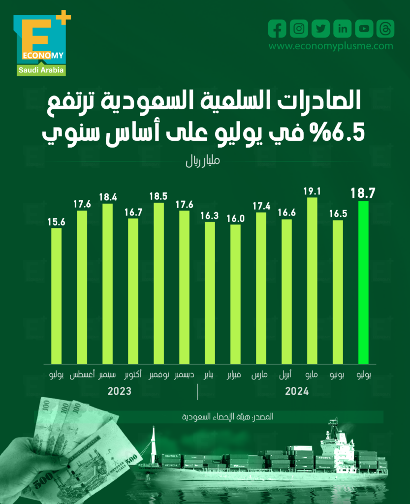  صادرات السعودية السلعية