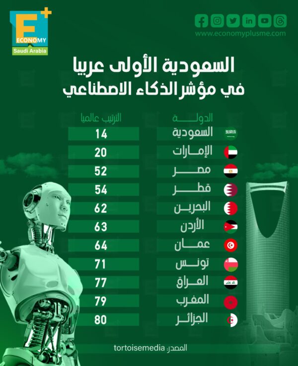 السعودية الأولى عربياً في مؤشر الذكاء الاصطناعي