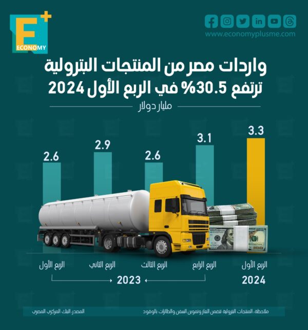 واردات مصر من المنتجات البترولية ترتفع 30.5% في الربع الأول من 2024