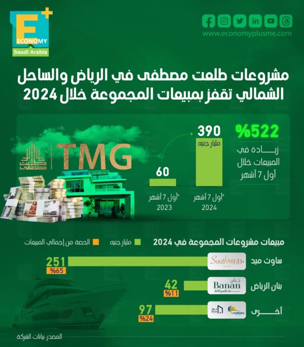 مشروعات طلعت مصطفى في الرياض والساحل الشمالي تقفز بمبيعات المجموعة خلال 2024