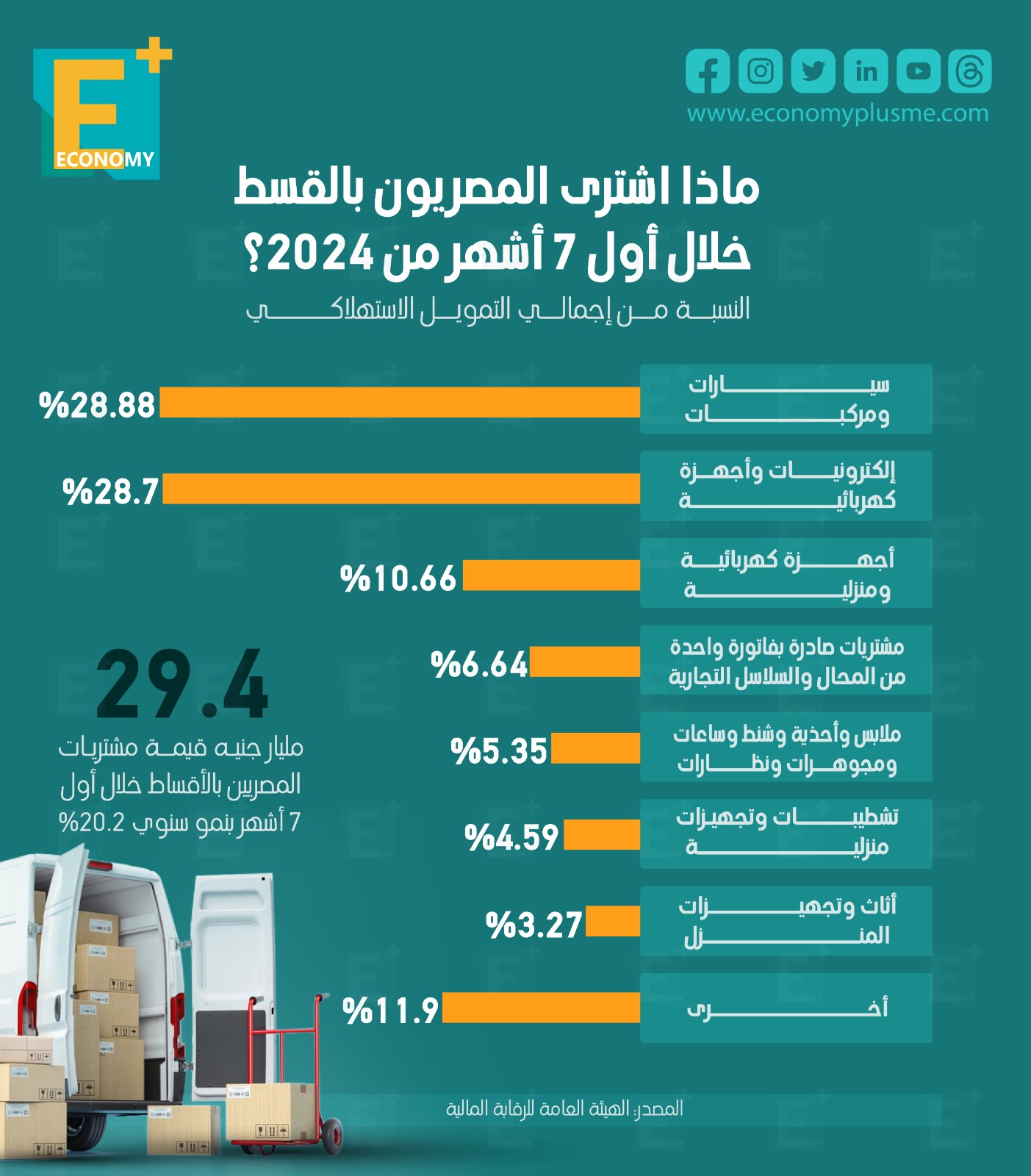 ماذا اشترى المصريون بالقسط خلال أول 7 أشهر من 2024؟