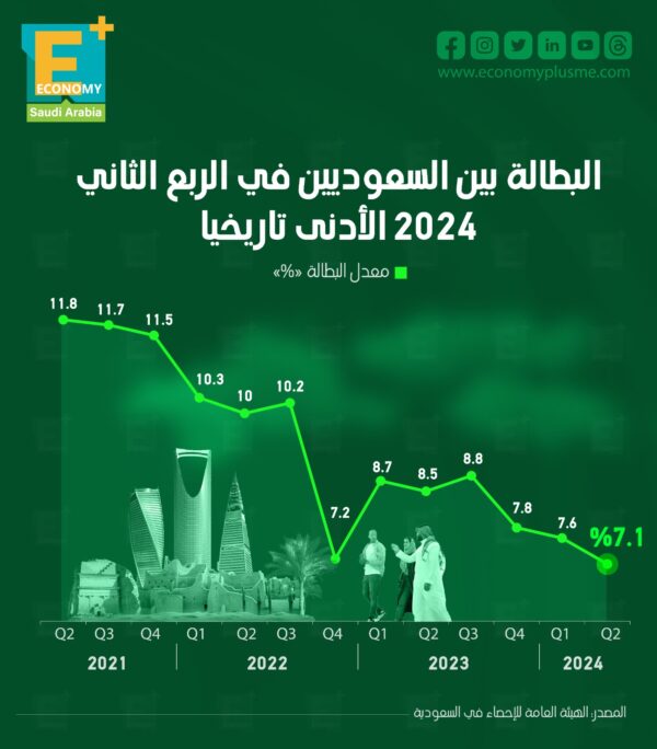 البطالة بين السعوديين في الربع الثاني من 2024 الأدنى تاريخيًا