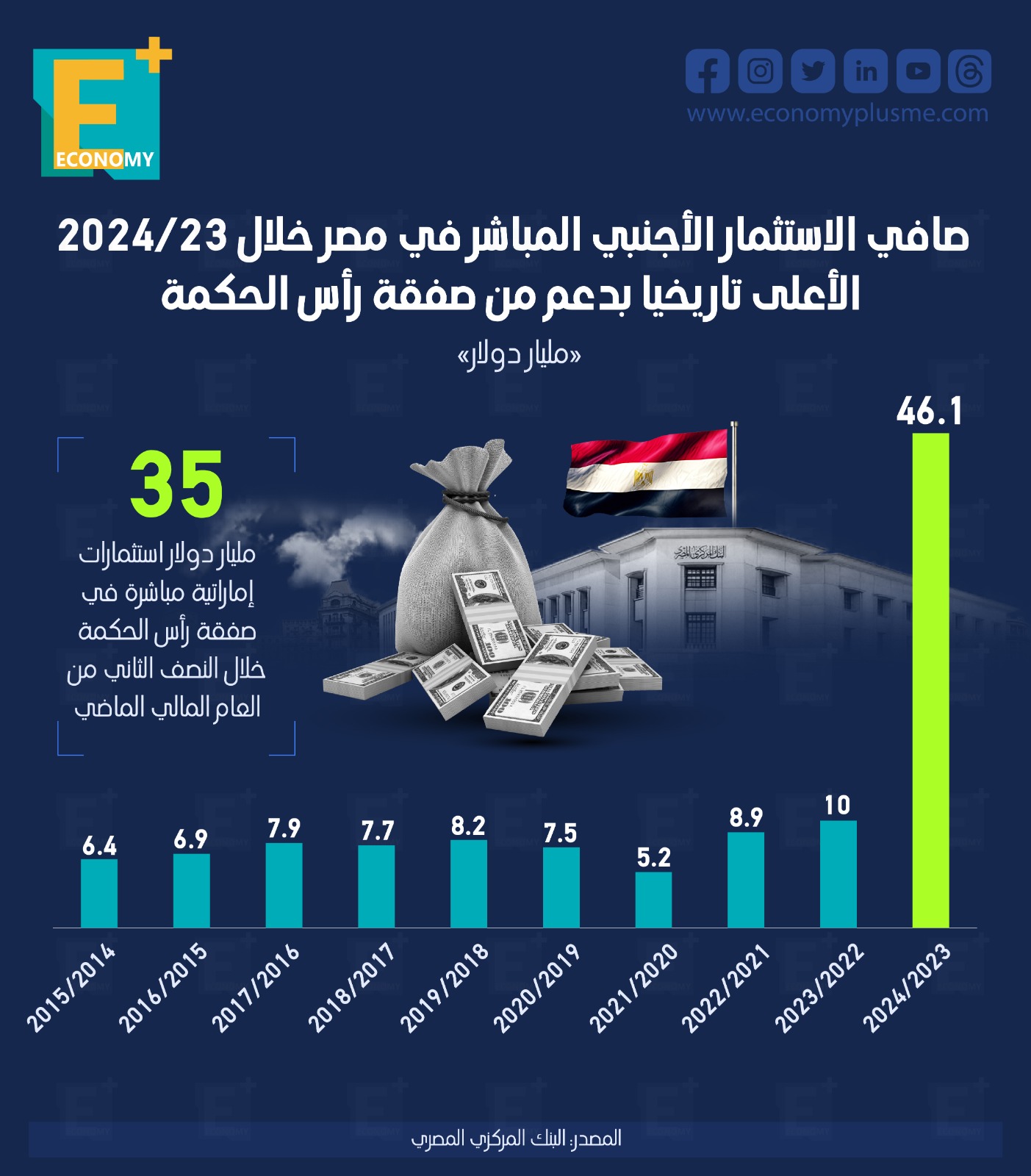 صافي الاستثمار الأجنبي المباشر في مصر خلال 2023 /2024 الأعلى تاريخيًا بدعم من صفقة رأس الحكمة