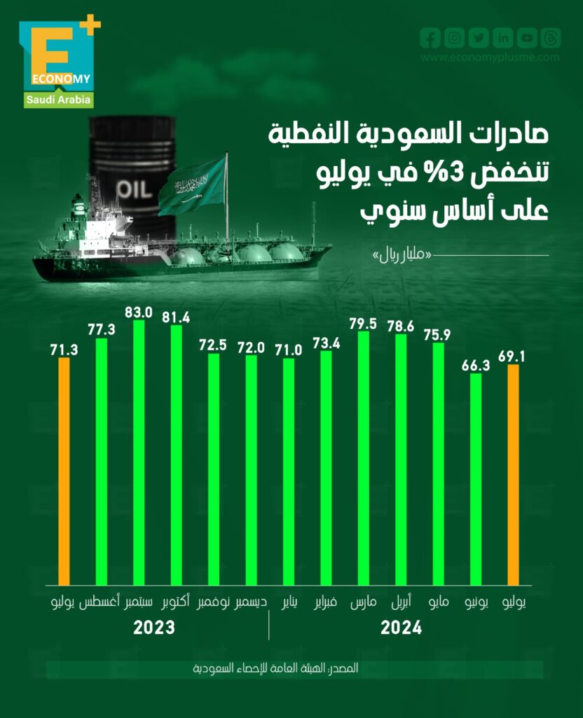 صادرات السعودية النفطية