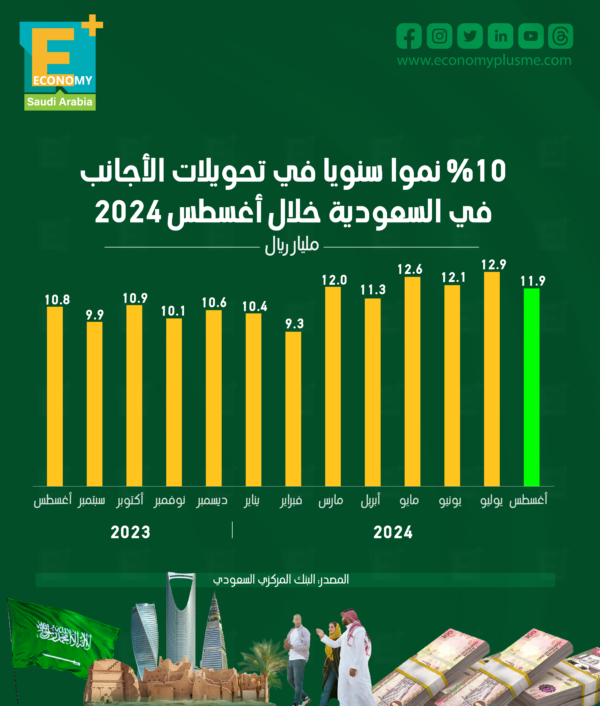 10 % نموًا سنويًا في تحويلات الأجانب في السعودية خلال أغسطس 2024