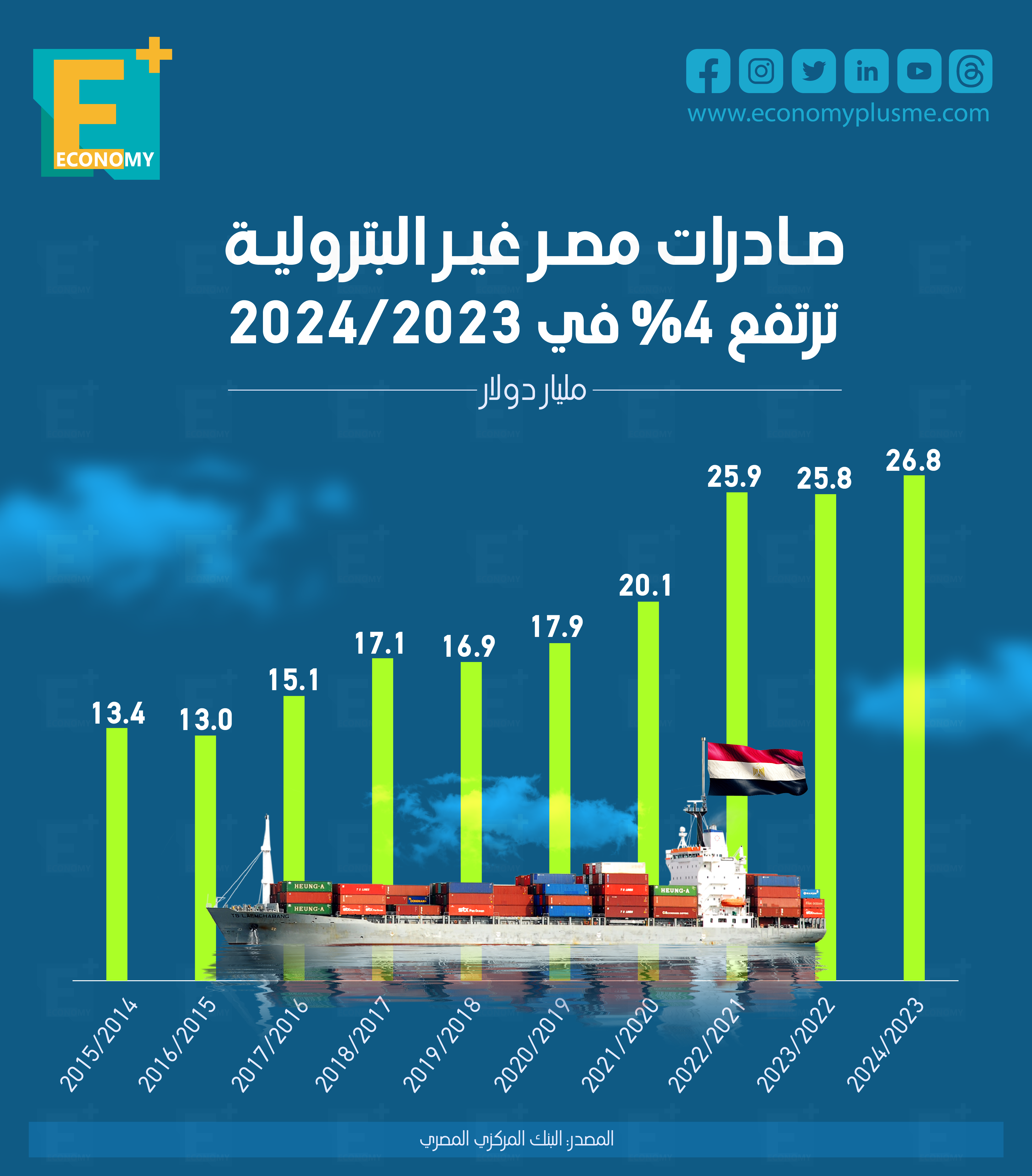 صادرات مصر غير البترولية ترتفع 4% في 2024/2023