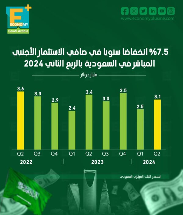 %7.5 انخفاضا سنويا في صافي الاستثمار الأجنبي المباشر في السعودية بالربع الثاني 2024