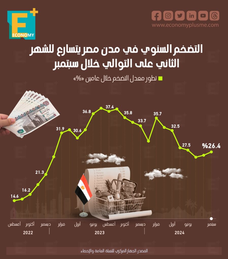 التضخم في مصر