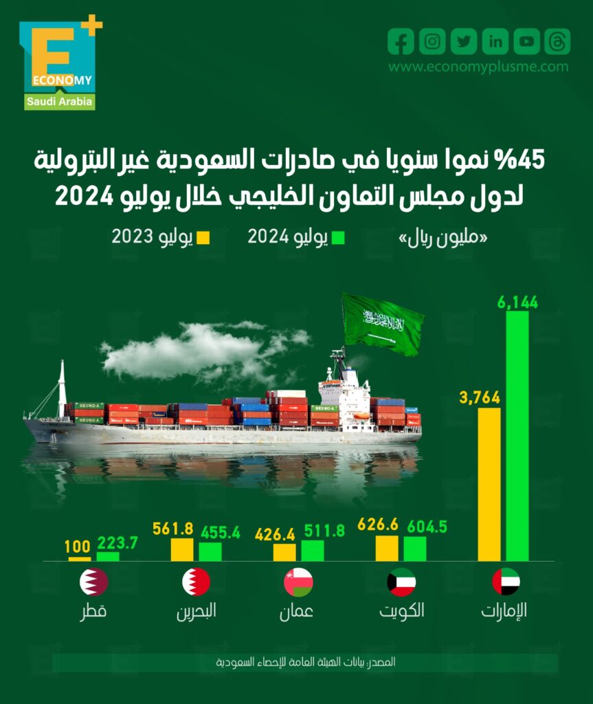 صادرات السعودية غير النفطية