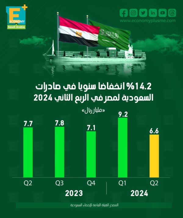 %14.2 انخفاضا سنويا في صادرات السعودية لمصر في الربع الثاني 2024