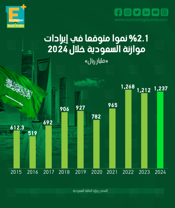 2.1 % نموًا متوقعًا في إيرادات موازنة السعودية خلال 2024