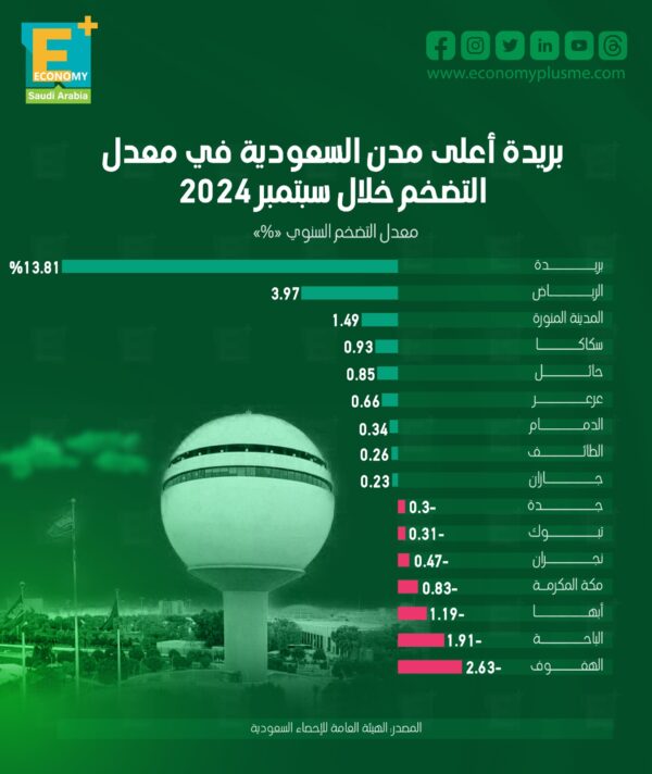 بريدة أعلى مدن السعودية في معدل التضخم خلال سبتمبر 2024