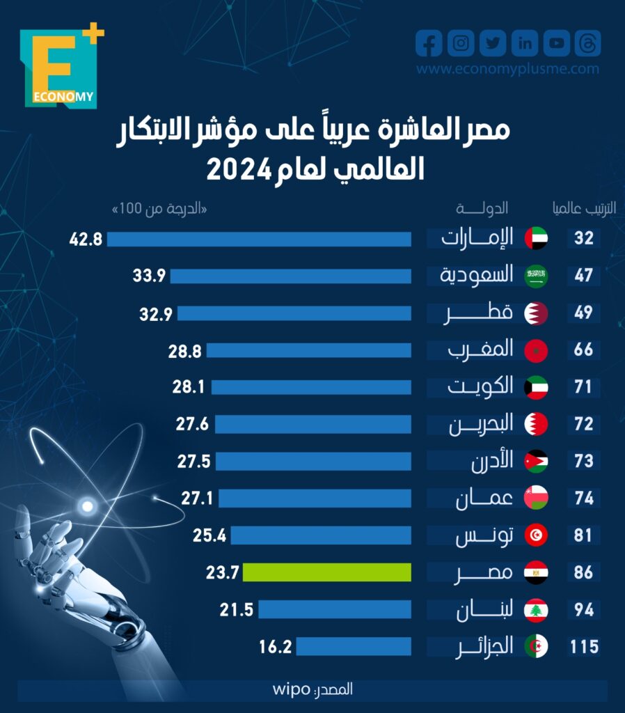 انفوجراف مؤشر الابتكار