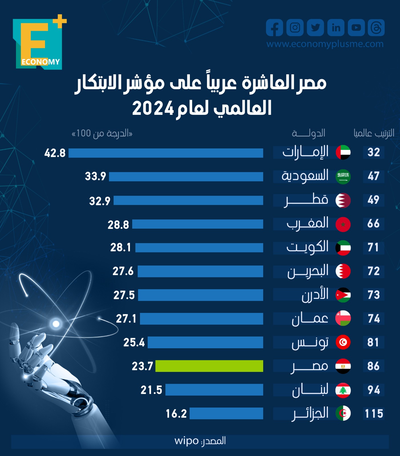 مصر العاشرة عربياً على مؤشر الابتكار العالمي لعام 2024