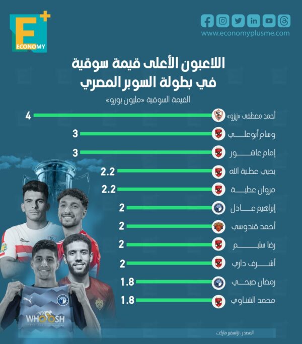 اللاعبون الأعلى قيمة سوقية في بطولة السوبر المصري