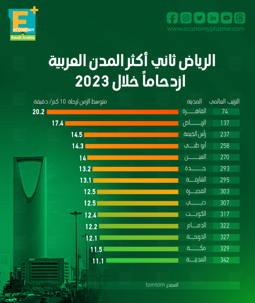 المدن الأكثر ازدحاما