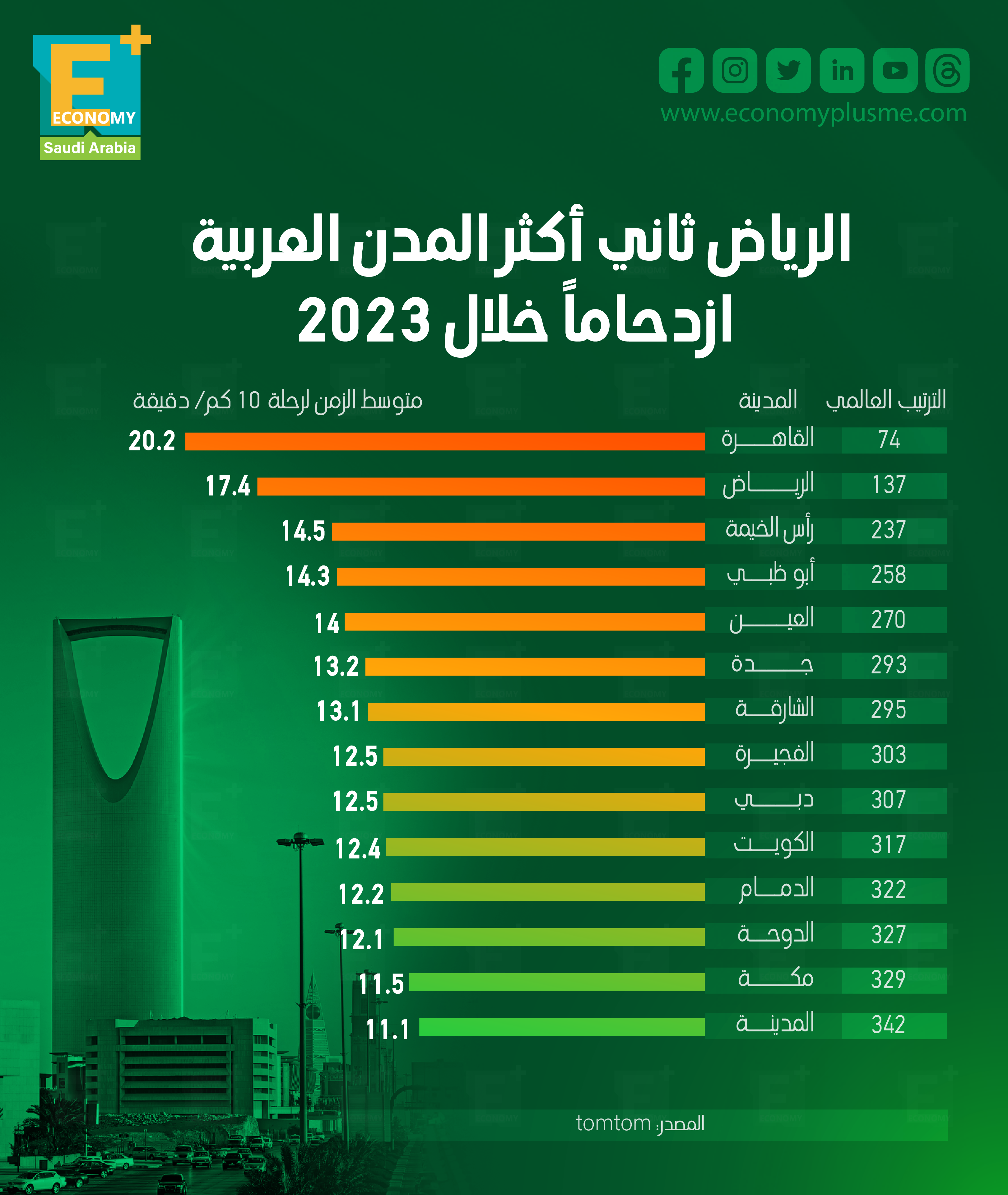 الرياض ثاني أكثر المدن العربية ازدحامًا خلال 2023