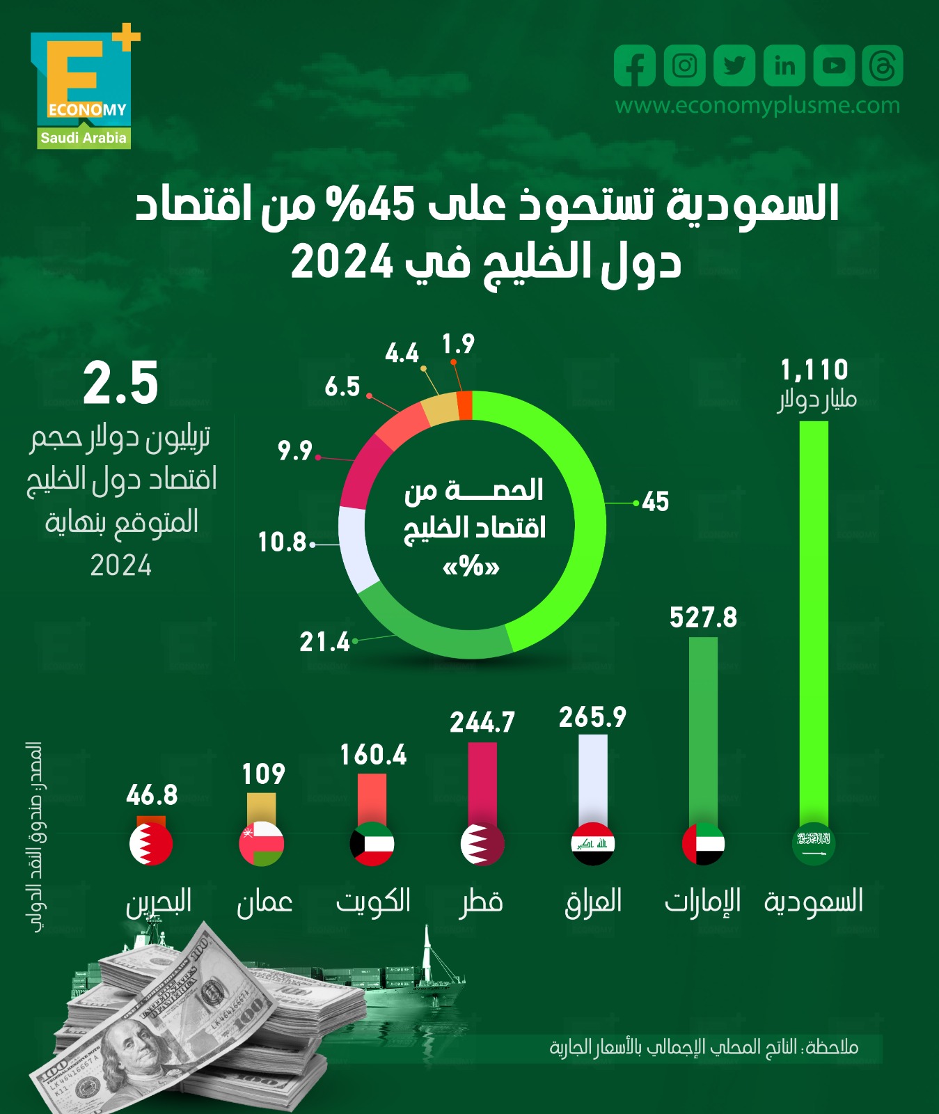 السعودية تستحوذ على 45% من اقتصاد دول الخليج في 2024