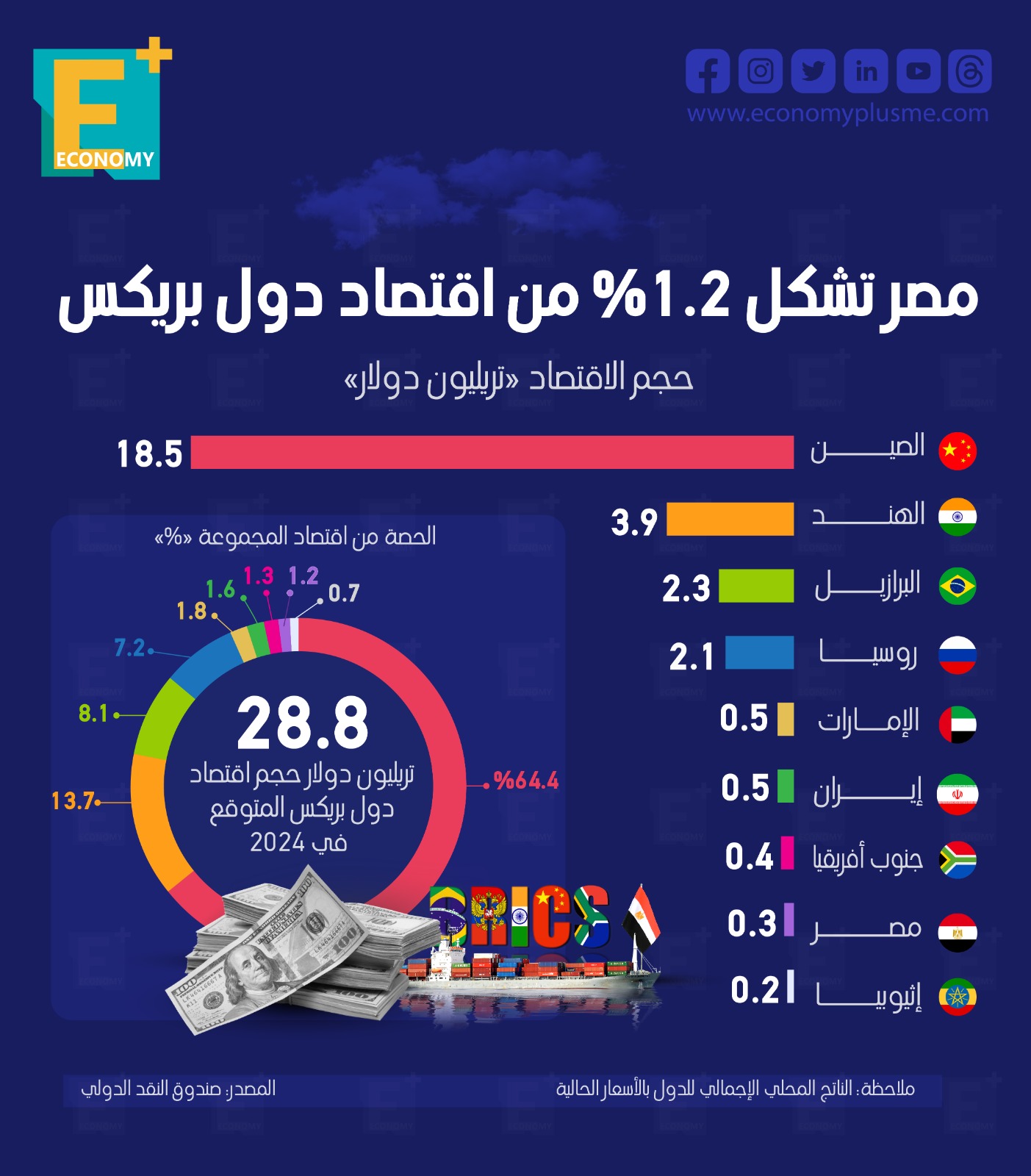 مصر تشكل 1.2% من اقتصاد دول بريكس