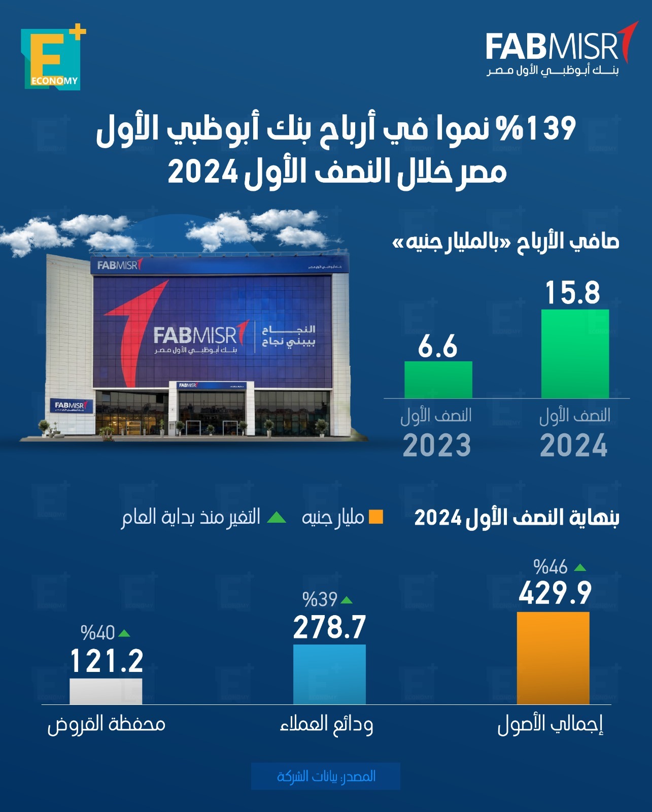 139 % نموا في أرباح بنك أبوظبي الأول مصر خلال النصف الأول 2024