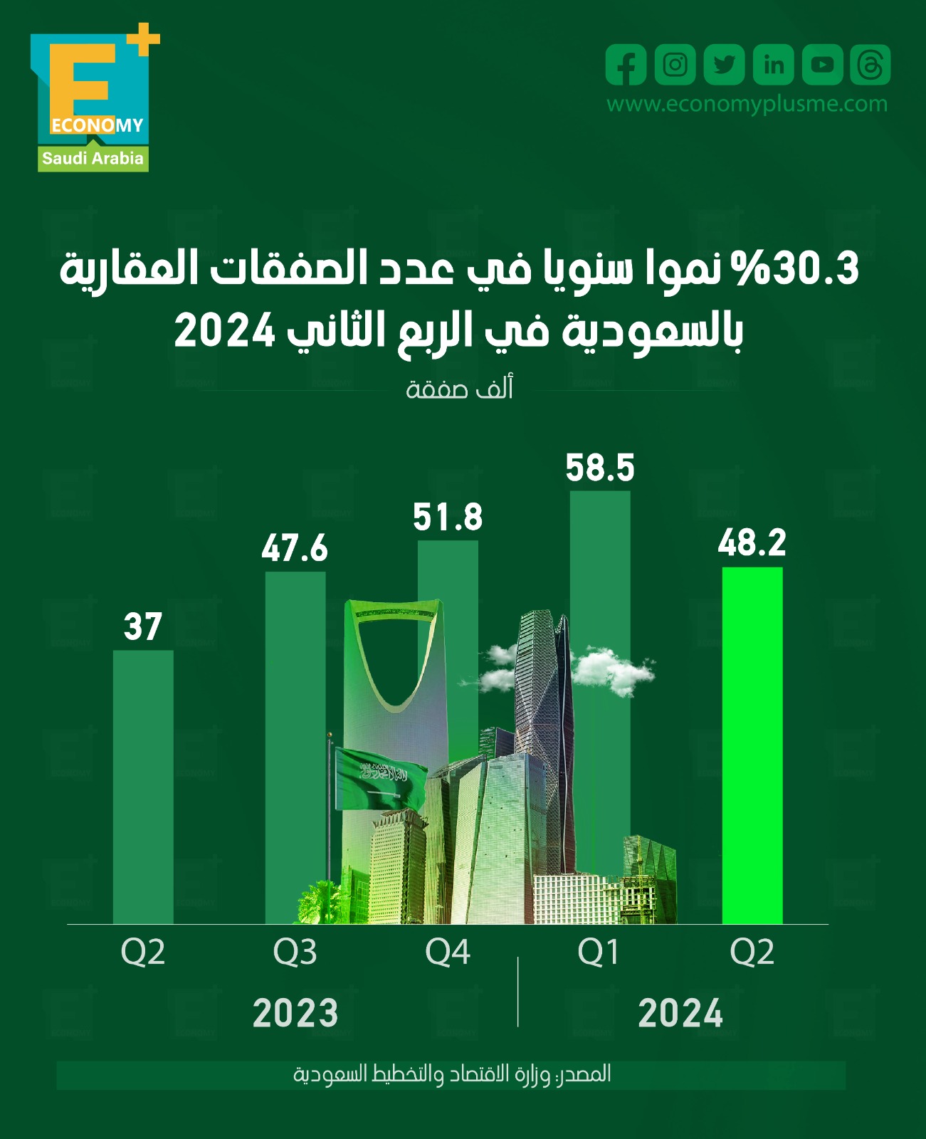 30.3 % نموًا سنويًا في عدد الصفقات العقارية بالسعودية الربع الثاني من 2024