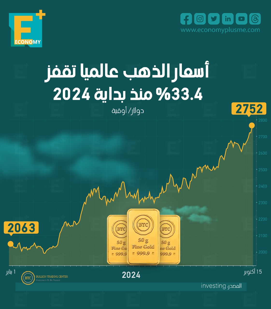 أسعار الذهب عالميًا تقفز 33.4% منذ بداية 2024