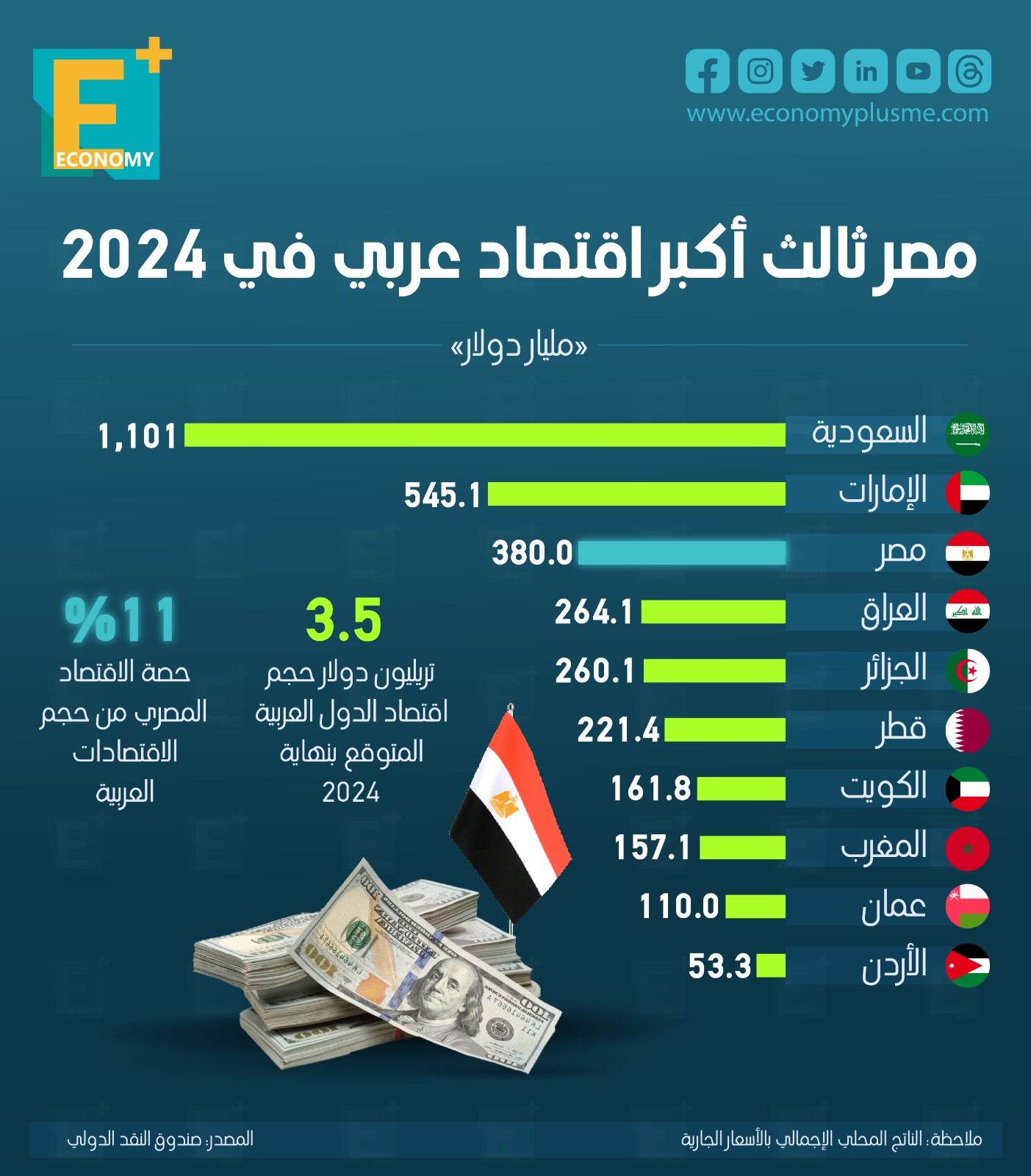 مصر ثالث أكبر اقتصاد عربي في 2024