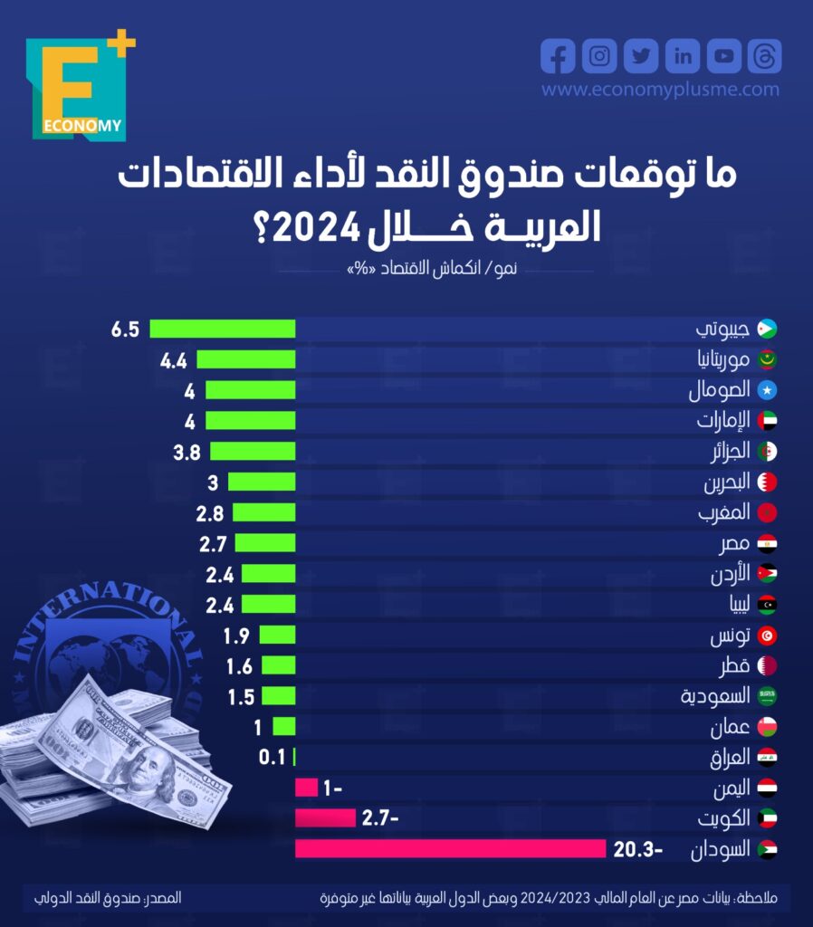 الاقتصادات العربية