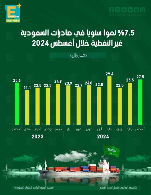 7.5 % نموًا سنويًا في صادرات السعودية غير النفطية خلال أغسطس 2024