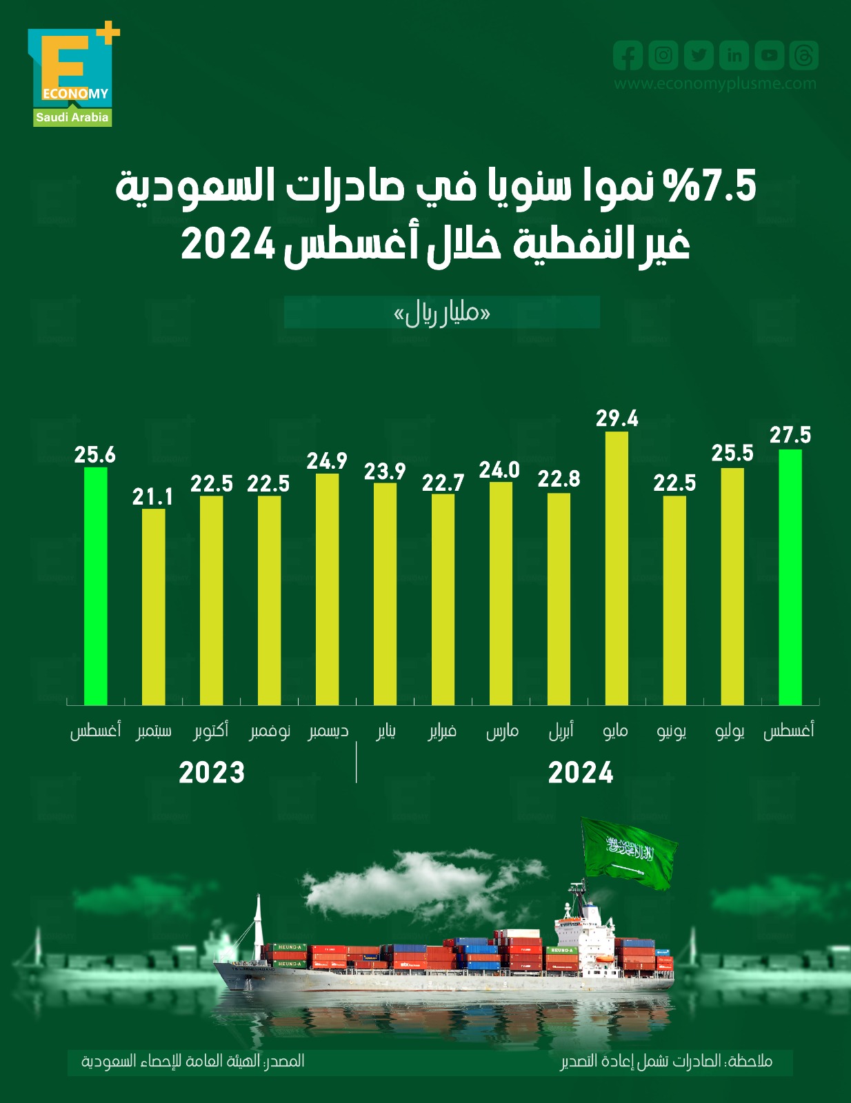 7.5 % نموًا سنويًا في صادرات السعودية غير النفطية خلال أغسطس 2024