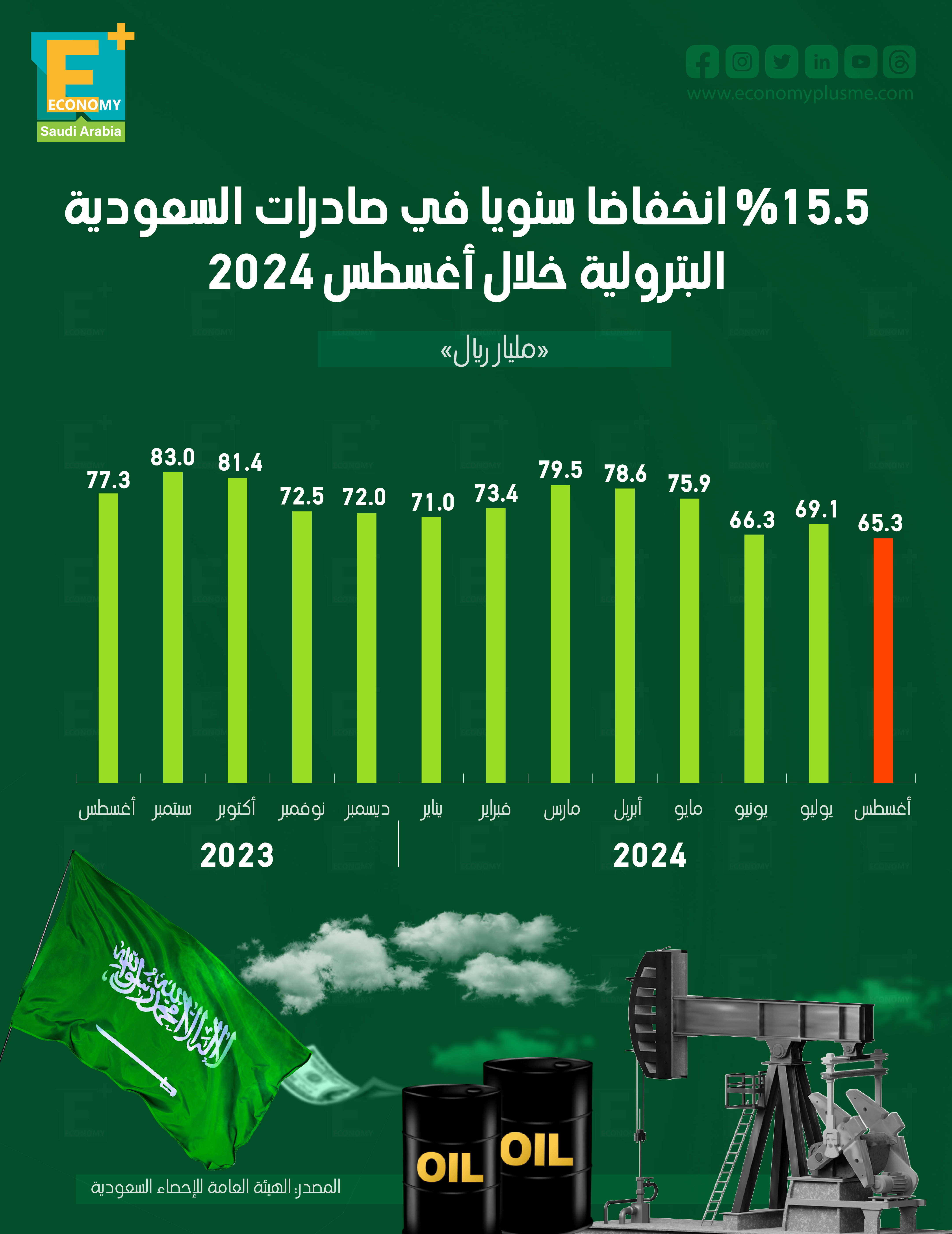 %15.5 انخفاضا سنويا في صادرات السعودية البترولية خلال أغسطس 2024