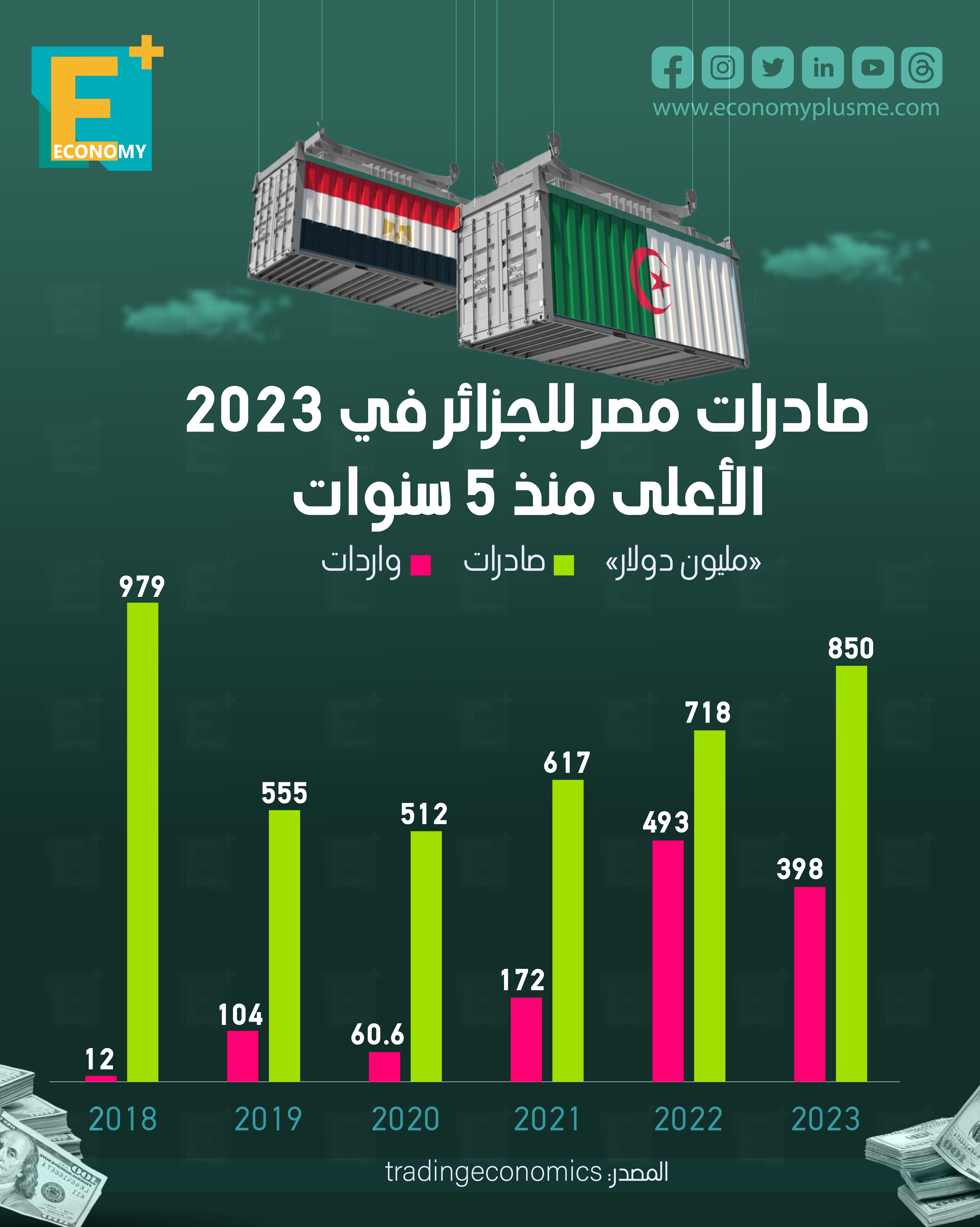 صادرات مصر للجزائر في 2023 الأعلى منذ 5 سنوات