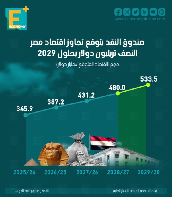 صندوق النقد يتوقع تجاوز اقتصاد مصر النصف تريليون دولار بحلول 2029